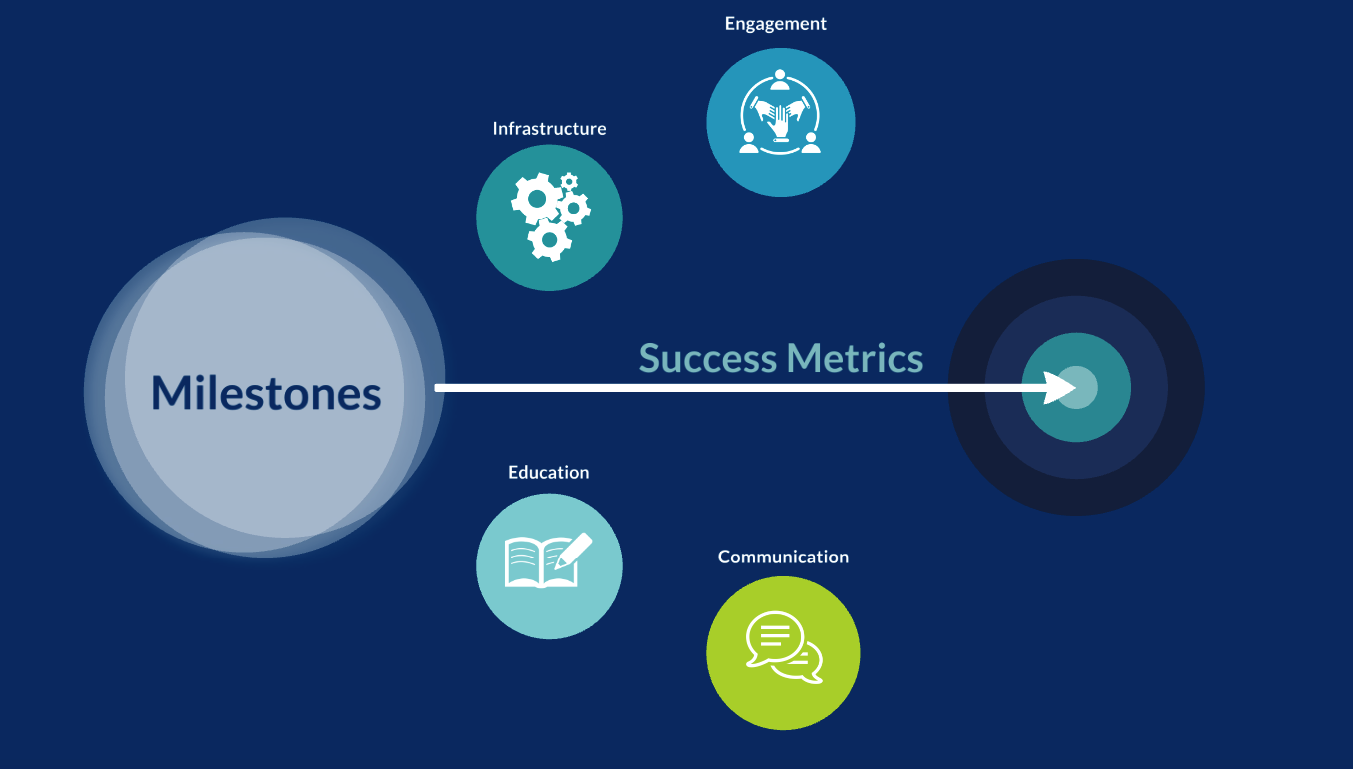 Essentials Milestones Timeline