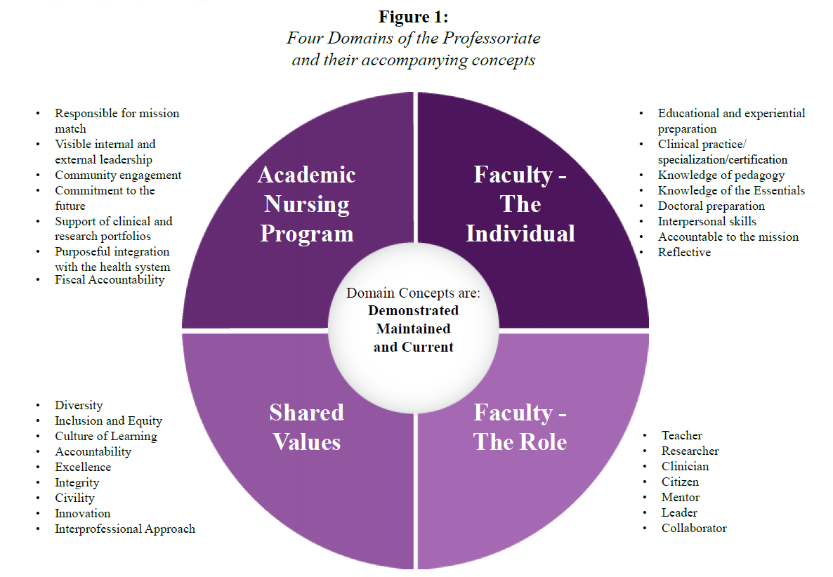 A pie chart that shows four domains of the professoriate and their accompanying concepts. Top right quadrant - Academic Nursing - Responsible for mission match, visible internal and external leadership, community engagement, commitment to the future, support of clinical and research portfolios, purposeful integration with the health system, fiscal accountability. Top right quadrant - Faculty - The Individual: Educational and experiential preparation, clinical practice/specialization/certification, knowledge of pedagogy, knowledge of the Essentials, doctoral preparation, interpersonal skills, accountable to the mission, reflective. Bottom left quadrant - Shared Values: Diversity, inclusion and equity, culture of learning, accountability, excellence, integrity, civility, innovation, and interprofessional approach. Bottom right quadrant - Faculty - The Role: Teacher, Researcher, Clinician, Citizen, Mentor, Leader, and Collaborator. A pie chart that shows four domains of the professoriate and their accompanying concepts. Top right quadrant - Academic Nursing - Responsible for mission match, visible internal and external leadership, community engagement, commitment to the future, support of clinical and research portfolios, purposeful integration with the health system, fiscal accountability. Top right quadrant - Faculty - The Individual: Educational and experiential preparation, clinical practice/specialization/certification, knowledge of pedagogy, knowledge of the Essentials, doctoral preparation, interpersonal skills, accountable to the mission, reflective. Bottom left quadrant - Shared Values: Diversity, inclusion and equity, culture of learning, accountability, excellence, integrity, civility, innovation, and interprofessional approach. Bottom right quadrant - Faculty - The Role: Teacher, Researcher, Clinician, Citizen, Mentor, Leader, and Collaborator.